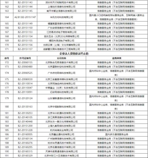 工信部注銷383家企業(yè)跨地區(qū)增值電信業(yè)務(wù)經(jīng)營許可證，推動市場規(guī)范發(fā)展