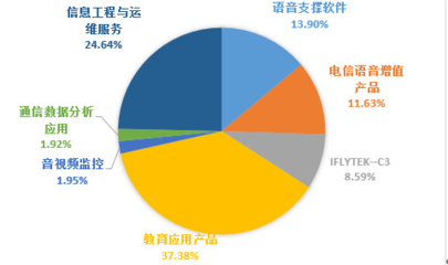 科大訊飛增值電信業務 營業利潤的核心支柱與業績波動剖析
