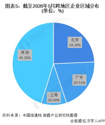 2020年增值電信業(yè)務(wù)市場現(xiàn)狀與競爭格局分析——聚焦區(qū)域發(fā)展不均衡問題