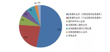 掘金藍海 洞悉國內電信市場趨勢，把握增值業務新機遇